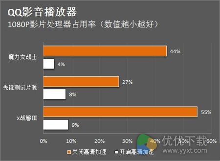 QQ影音处理器测评：深入挖掘加速能力5