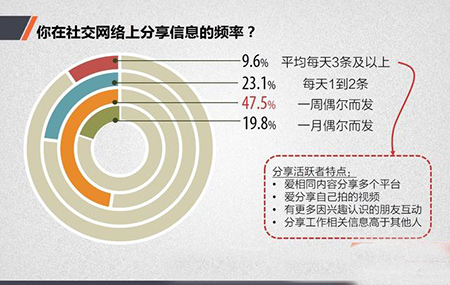 中国网民社交法则:你真的懂中国网民吗3