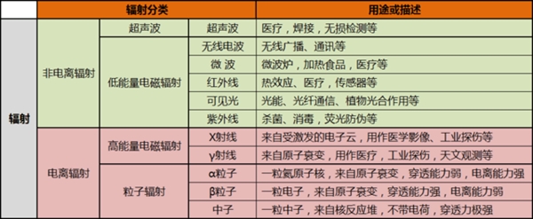 如何有效避免路由器/电脑/手机辐射