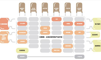 石墨烯产业：主要停留在研发阶段