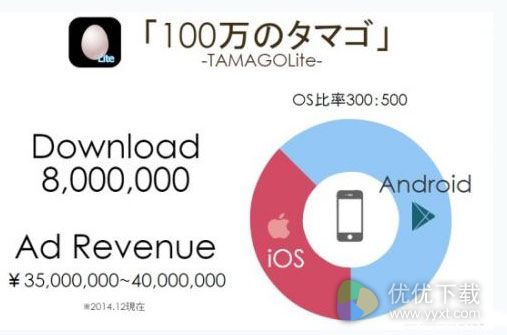 3人3天100万的蛋 瞬间火爆全球