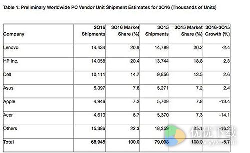 全球PC出货量下滑:联想跌幅最大第一地位受威胁