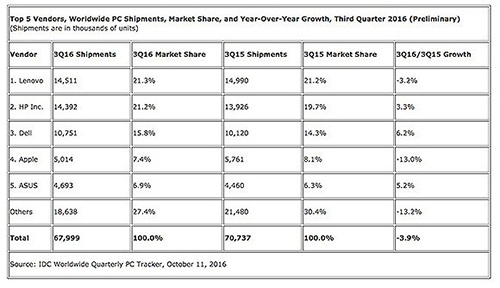 全球PC出货量下滑:联想跌幅最大第一地位受威胁2