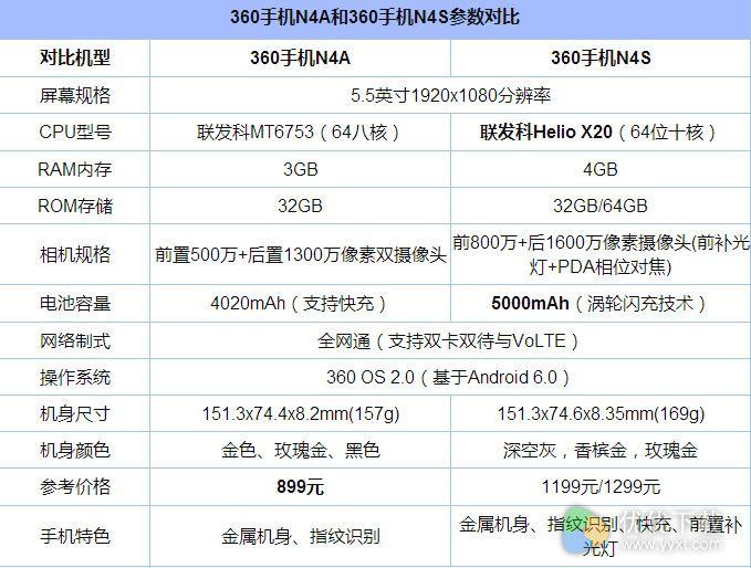 360手机N4A与N4S区别2