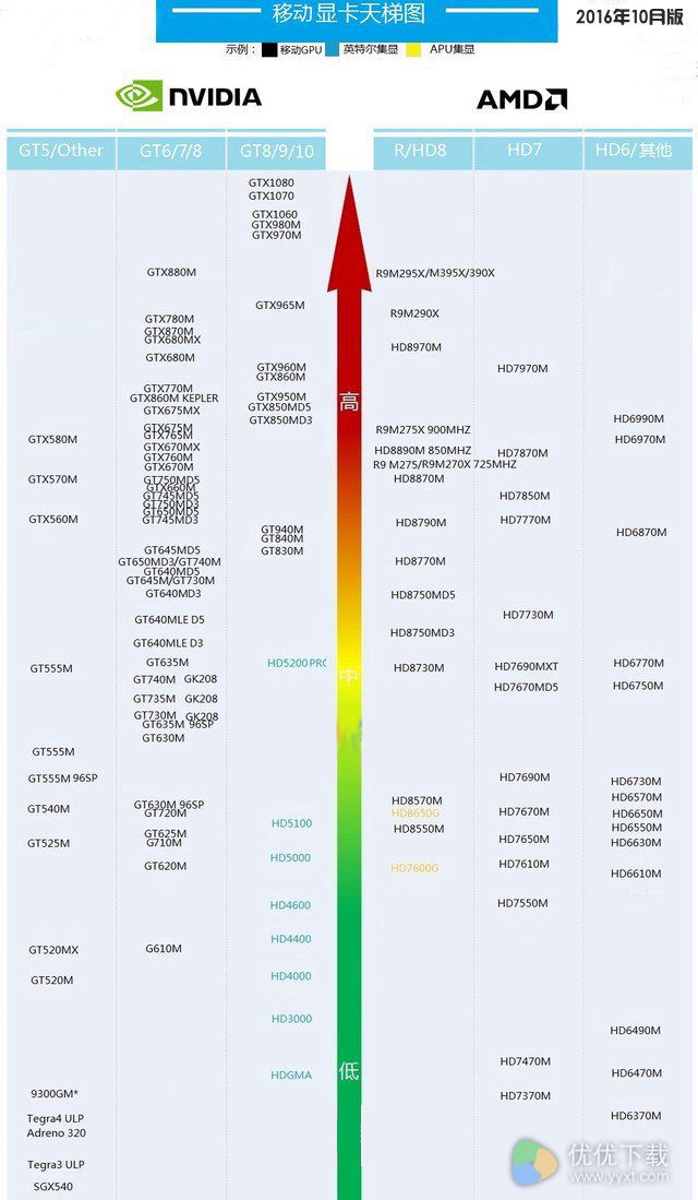笔记本显卡天梯图2016年10月