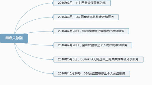 360云盘关闭 免费才是是最昂贵的