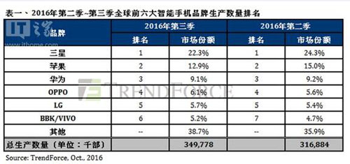 苹果发布2016财年第四财季业绩：全年营收15年来首降7