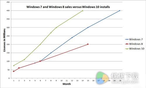 win10装机量破四亿 平均一小时600人升级2