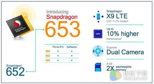 高通骁龙653处理器怎么样