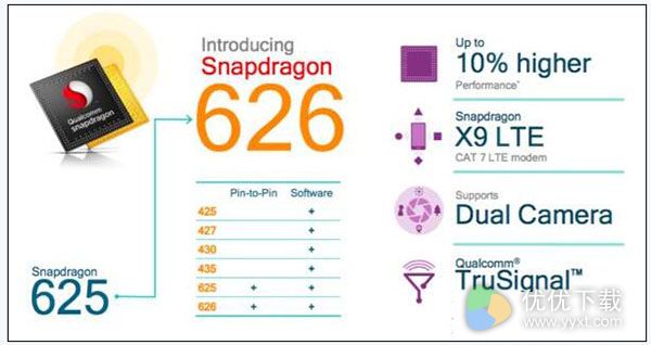 高通骁龙626处理器参数介绍