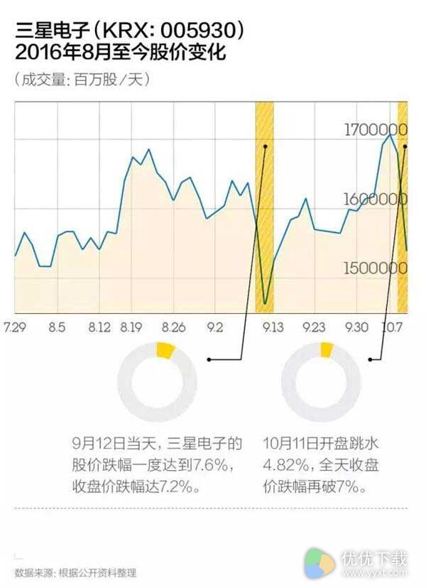 回顾Note 7爆炸事件回顾：史上最短命旗舰机