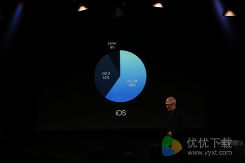 苹果发布会第三场 库克秀iOS10更新率嘲讽安卓