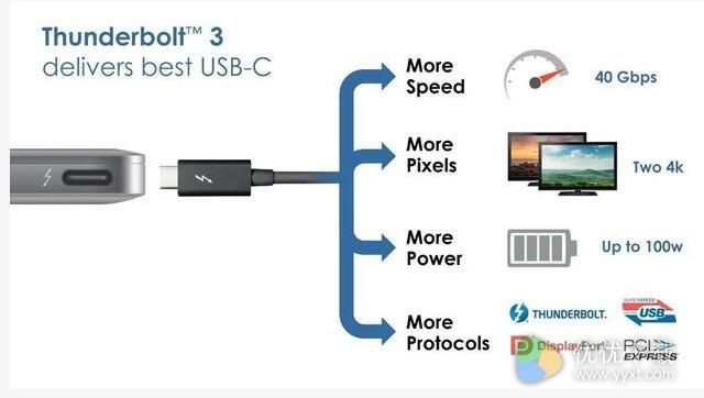 Thunderbolt 3是什么？Thunderbolt 3接口用途