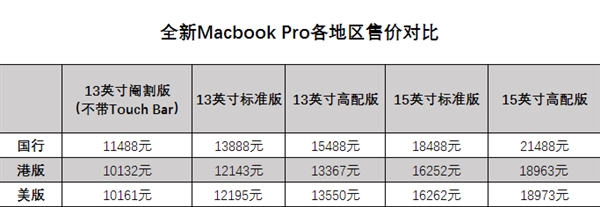 全新MacBook Pro 2016买哪个地区版本更划算？