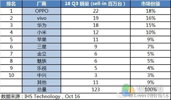 IHS发布2016第三季度中国手机销量排行榜