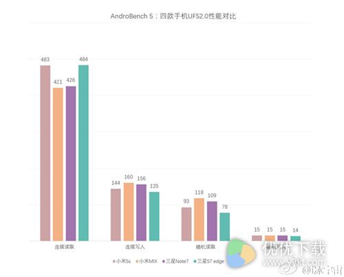 AndroBench 更新：四款UFS 2.0旗舰机闪存速度较比2