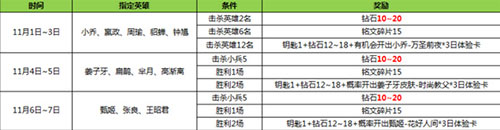 王者荣耀英雄学院钥匙用法及获得方法攻略2