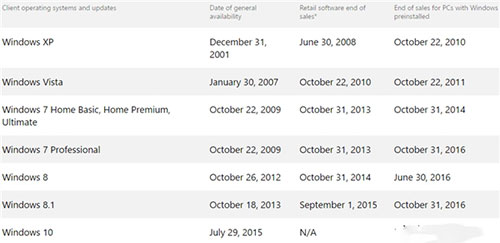 微软OEM授权将停止 Win7/8.1彻底清出市场2