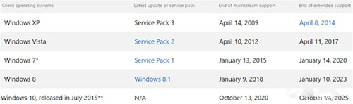 微软OEM授权将停止 Win7/8.1彻底清出市场3