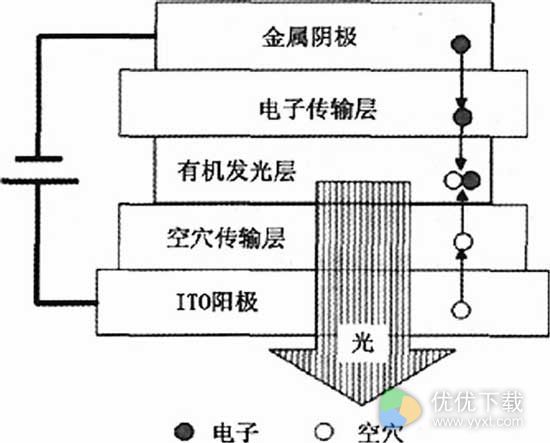 OLED屏幕是什么,OLED与传统LED的区别