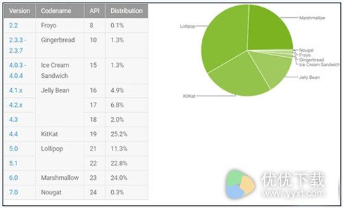 Android 7.0要爆发2