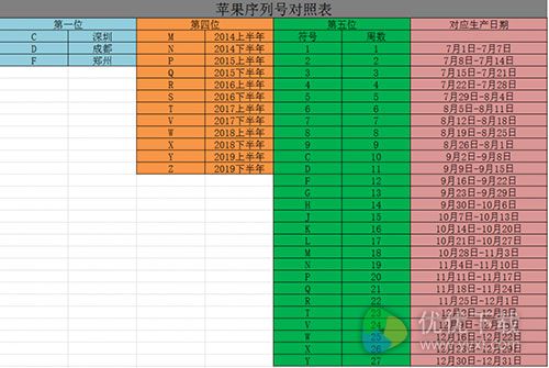 iPhone7的生产日期和产地处查询教程