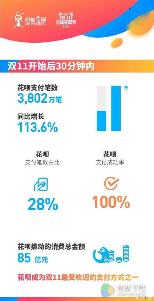 双11前三十分钟花呗支付成功率100%