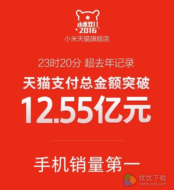 2016小米双11破去年记录：手机第1 突破12.55亿元