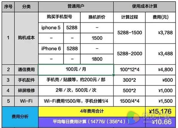 玩iPhone手机每天的成本是多少呢？