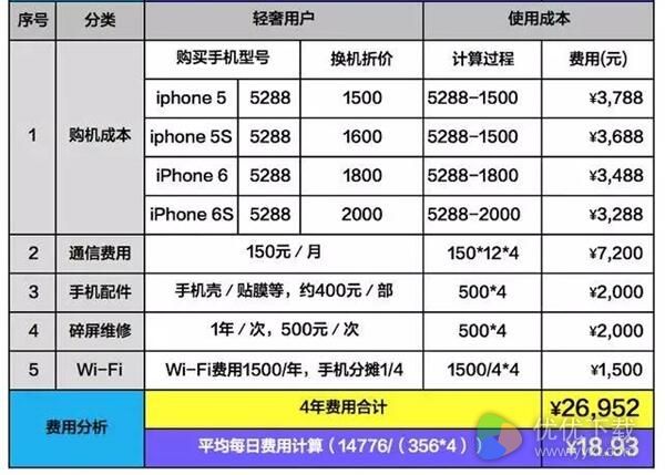 玩iPhone手机每天的成本是多少呢