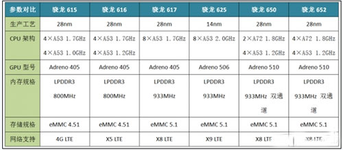 骁龙625怎么样？采用骁龙625的小米4引发热潮