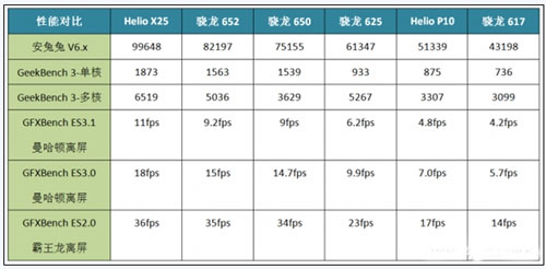 骁龙625怎么样3