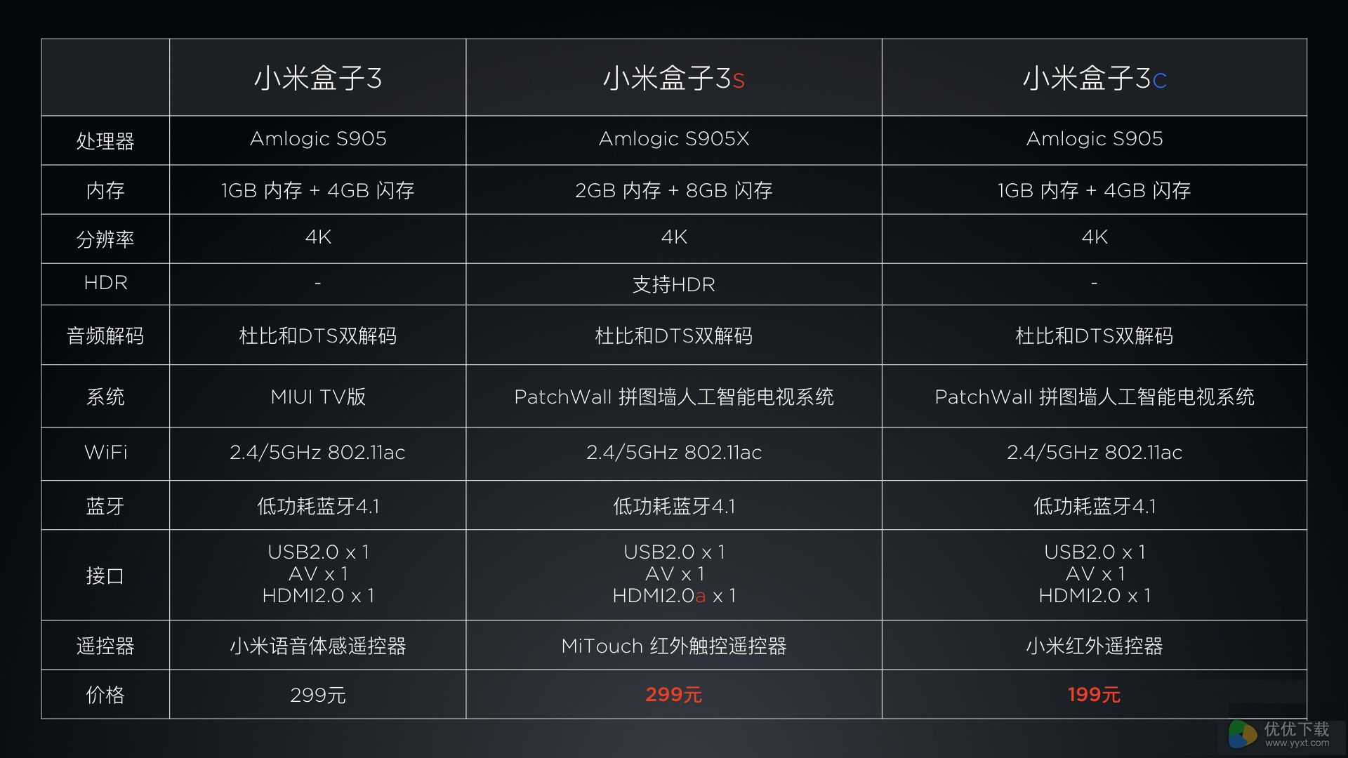 小米盒子3c和小米盒子3S对比图