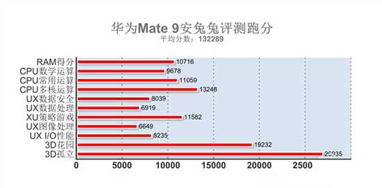 Mate9麒麟960处理器跑分多少