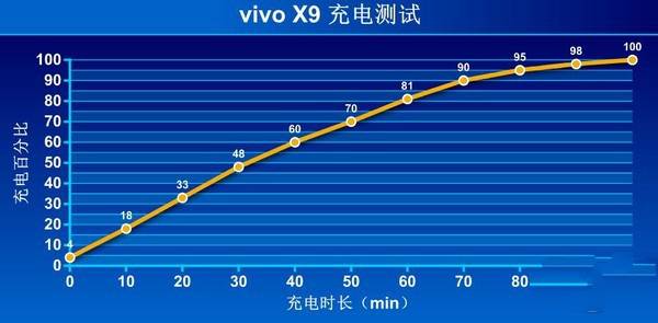 vivo x9充满电需要多长时间解析