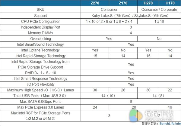 Intel Z270/H270芯片组详解：就这四点不同