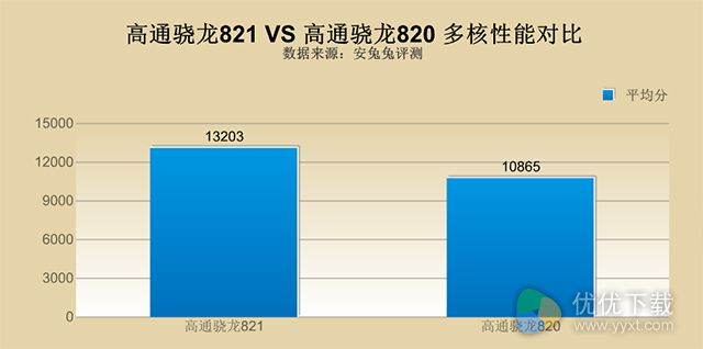 骁龙820和821区别