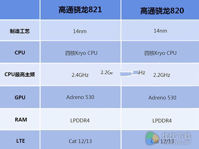 骁龙820和骁龙821处理器对比介绍