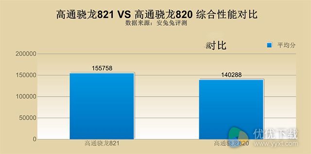 高通骁龙821相比骁龙820提升多少？