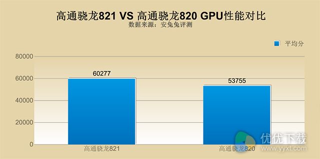 骁龙820和821参数