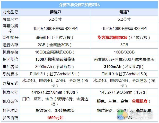 华为荣耀7与荣耀7i参数对比图