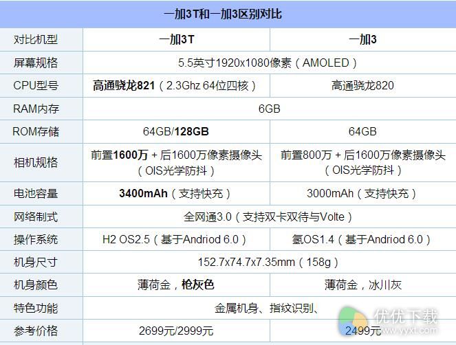 一加3T和一加3哪个好用？