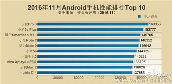 安兔兔11月手机性能排行榜TOP10