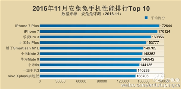 安兔兔11月手机性能排行榜TOP10