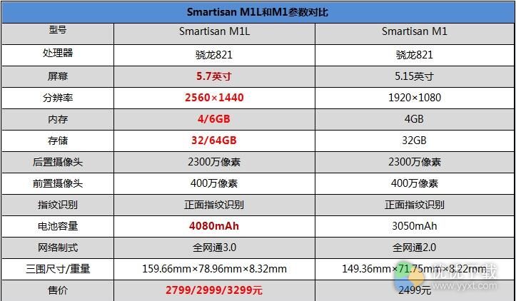 锤子Smartisan M1L和M1参数性能对比图