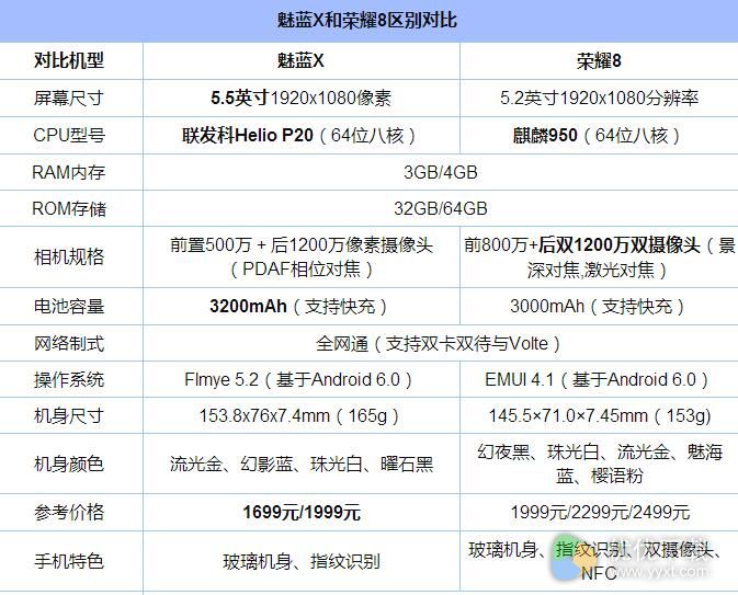 魅蓝X与荣耀8区别对比图