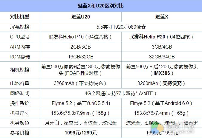 魅蓝X与U20配置对比图