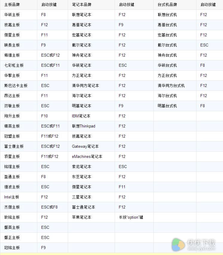 笔记本BIOS启动对照表