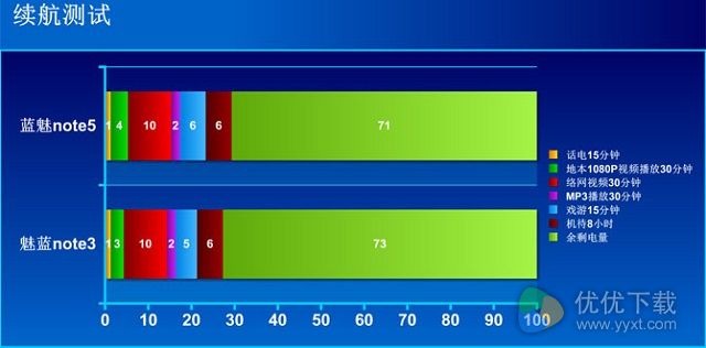 魅蓝Note5续航怎么样?