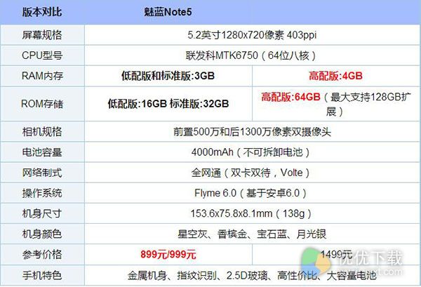 魅蓝Note5各版本区别对比图